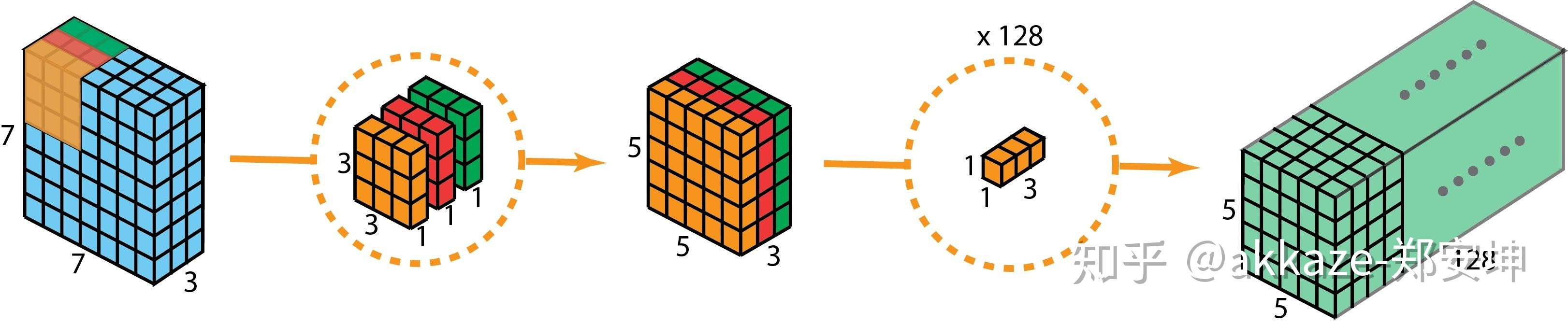 计算量线性增长，可以控制通道数和depth multiplier，代价小