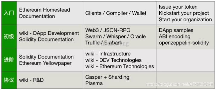 以太坊入门学习