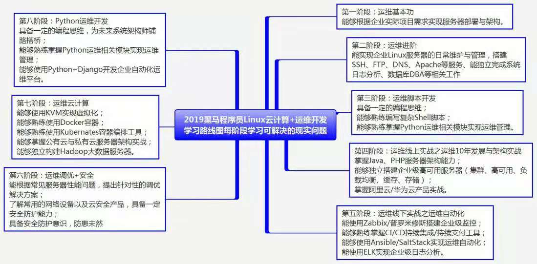 必备 运维工程师技能图谱 各阶段学习历程 Young Dump Broke的博客 Csdn博客 运维工程师知识图谱