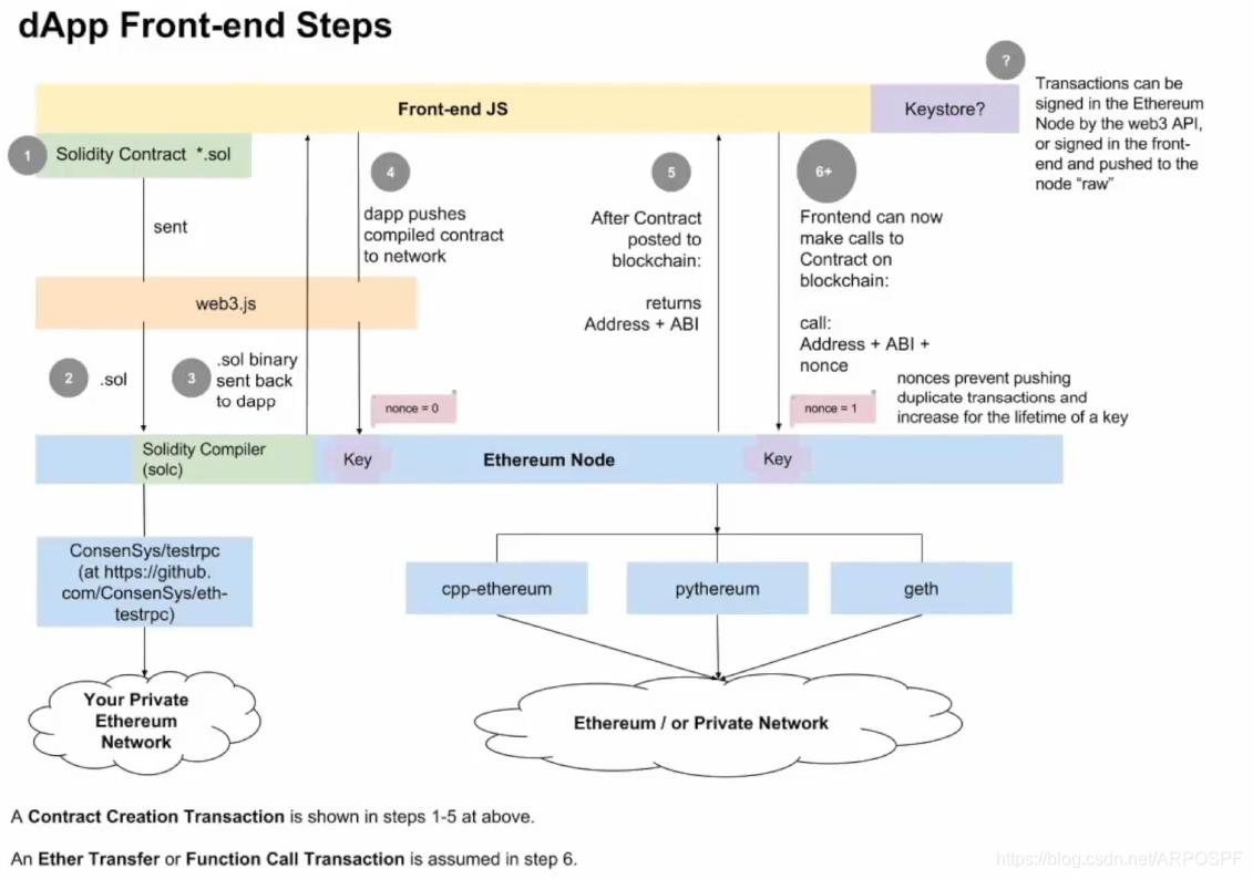 智能合约部署步骤