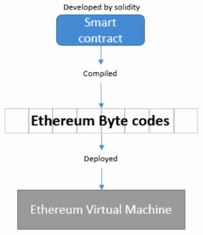 以太坊合约部署