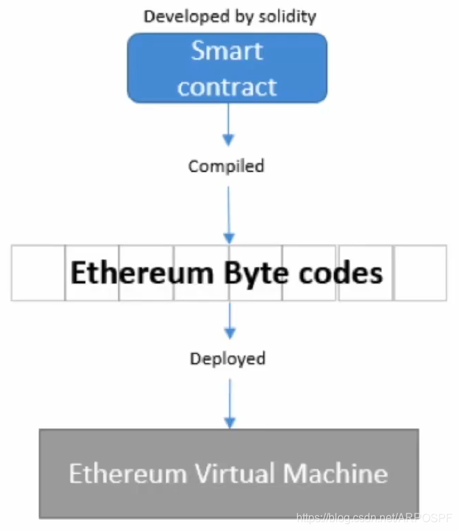 以太坊合约部署