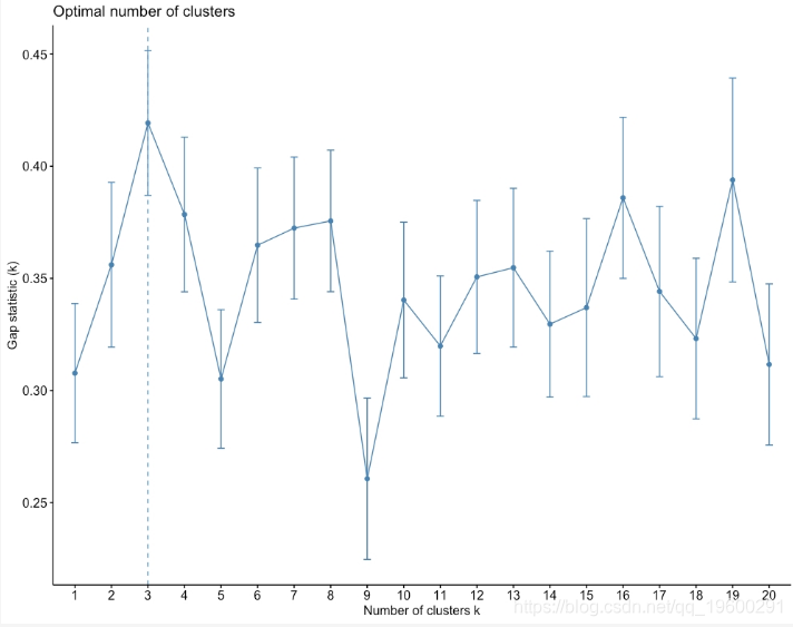 R语言使用最优聚类簇数k-medoids聚类进行客户细分