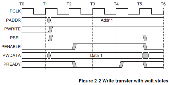AMBA 系列之 APB 协议_amba apb片选信号-CSDN博客