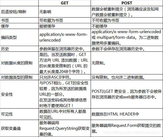 GET与POST请求区别见表