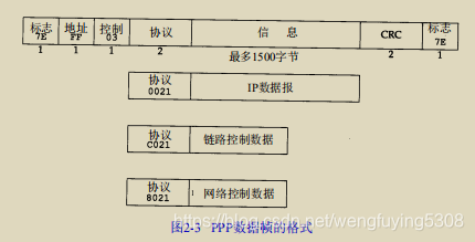 PPP数据格式帧