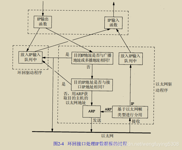 环回接口处理IP数据报的过程