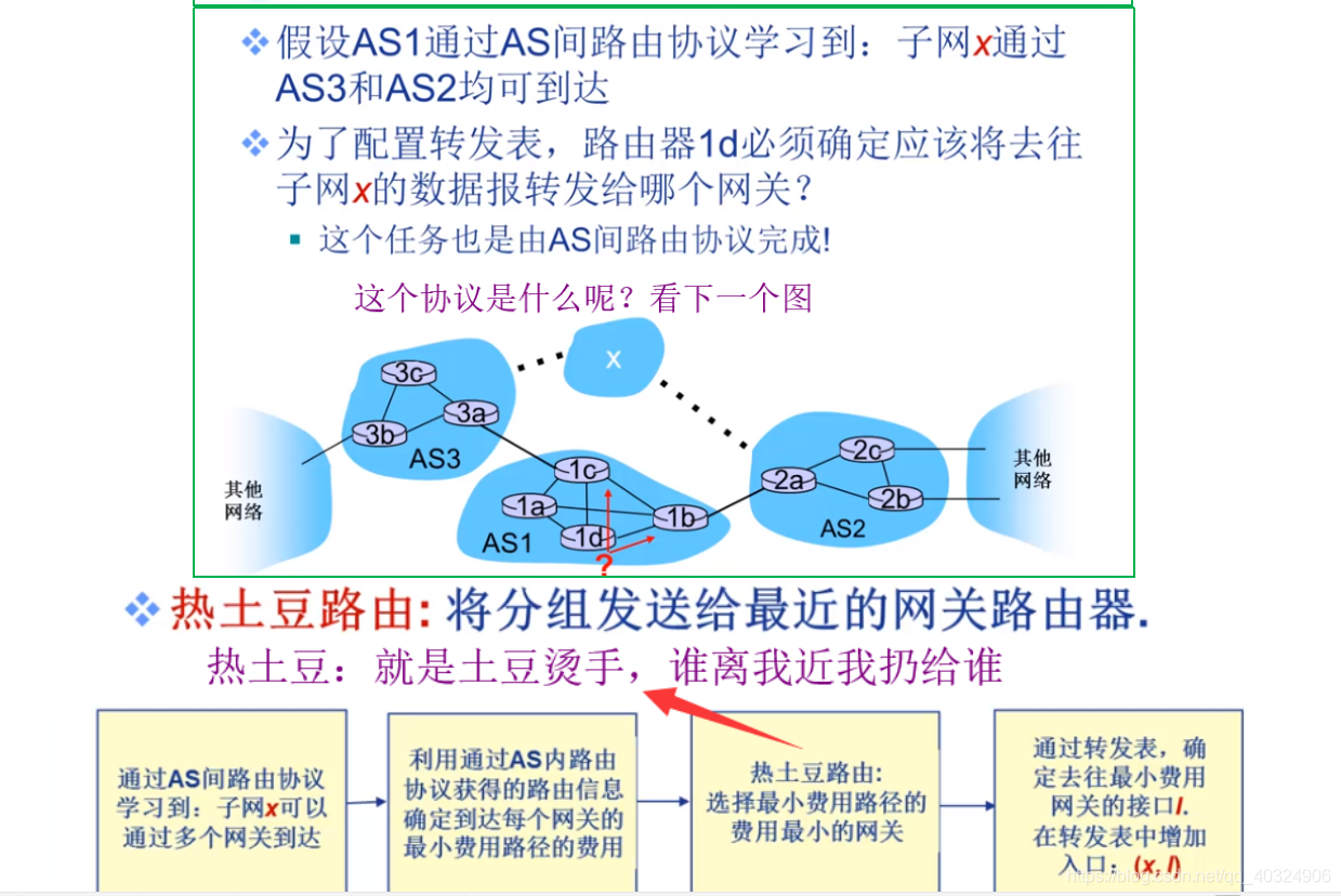 计算机网络DV和LS