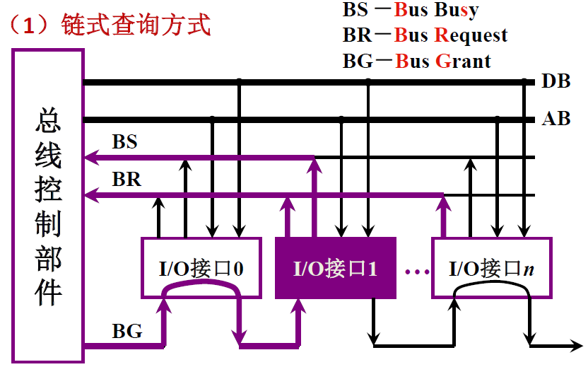 菊花链查询方式