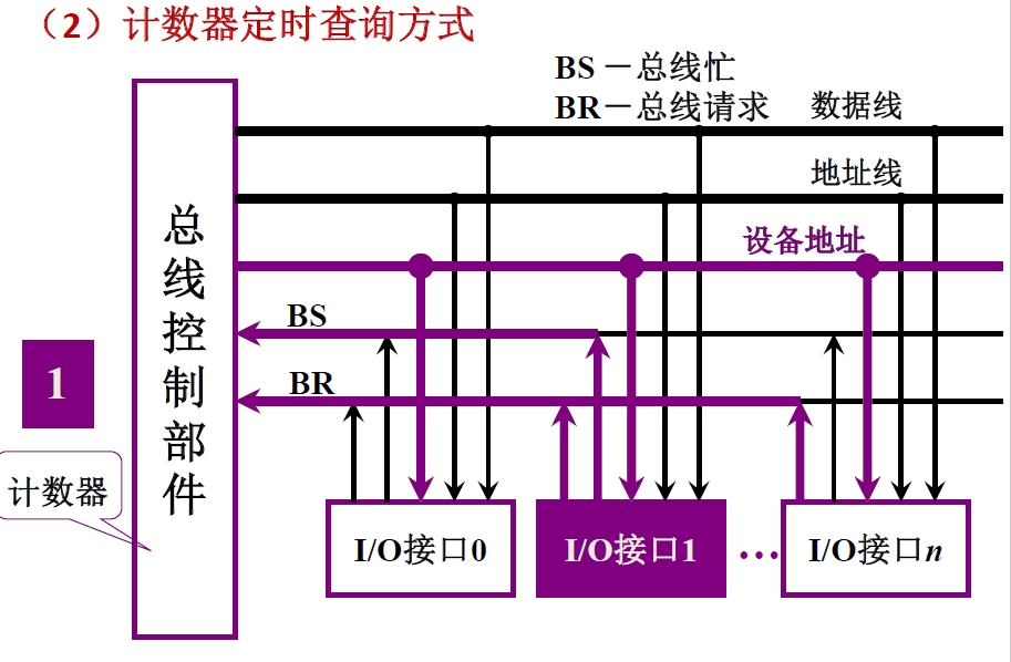 定时器定时查询方式