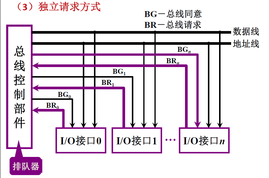 独立请求方式