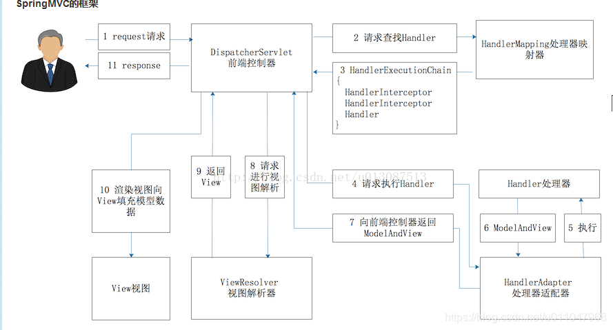 SpringMVC项目架构图