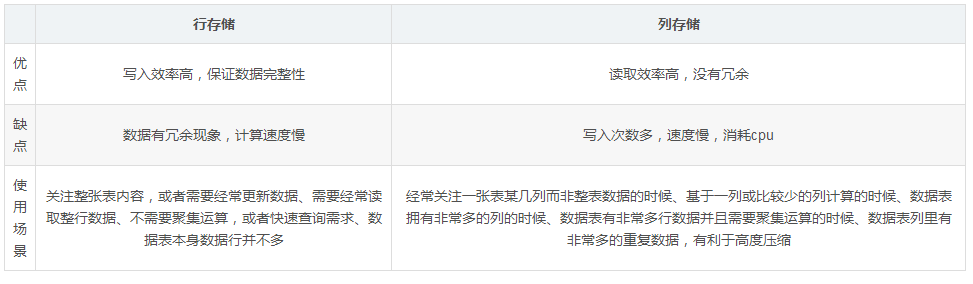 行列存储方式比较