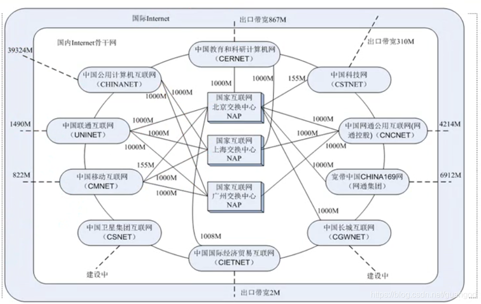 网络技术基础知识 知识点整理 watermark,type_ZmFuZ3poZW5naGVpdGk,shadow_10,text_aHR0cHM6Ly9ibG9nLmNzZG4ubmV0L2d1YW5nb2Q=,size_16,color_FFFFFF,t_70