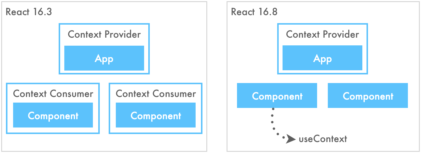 React Context API flow