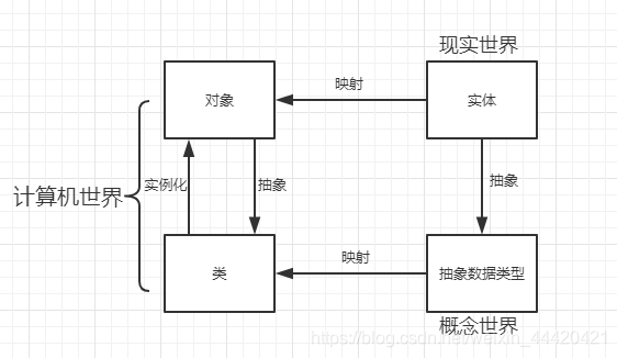 面向对象概念流程图