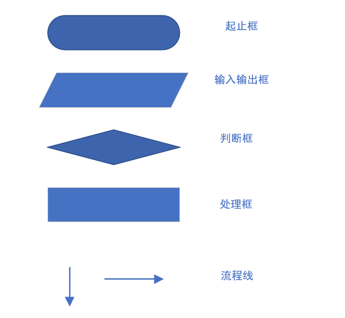 计算两个输入数据x和y的最大值的流程图表示
