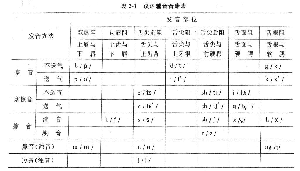 4.1 汉语中的语音分类