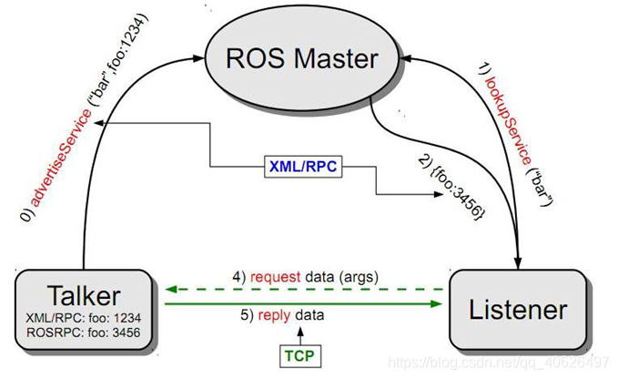 ROS框架-CSDN博客
