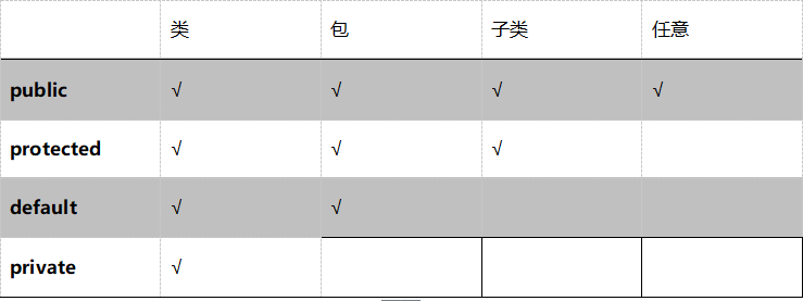 public	√	√	√	√protected	√	√	√	default	√	√	 	private	√