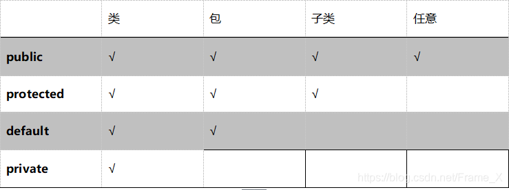 public √ √ √ √protected √ √ √ default √ √ private √