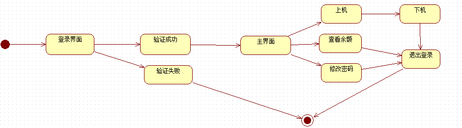 uml—状态图_金汤肥牛卷的博客-csdn博客