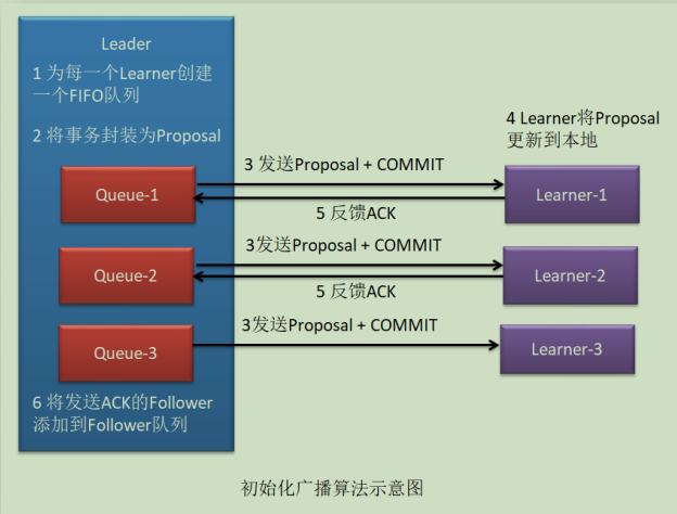初始化广播示意图