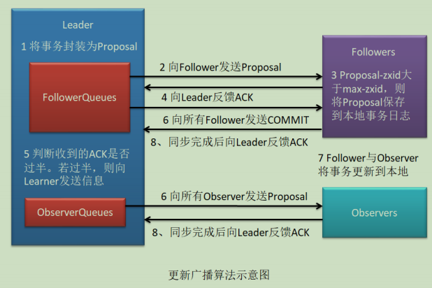 更新广播算法示意图