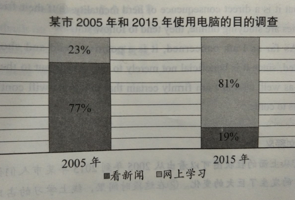 个人考研写的英语作文,仅支持参考