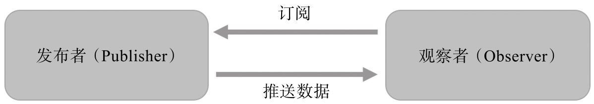 发布者和观察者的关系