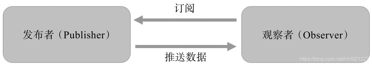 发布者和观察者的关系