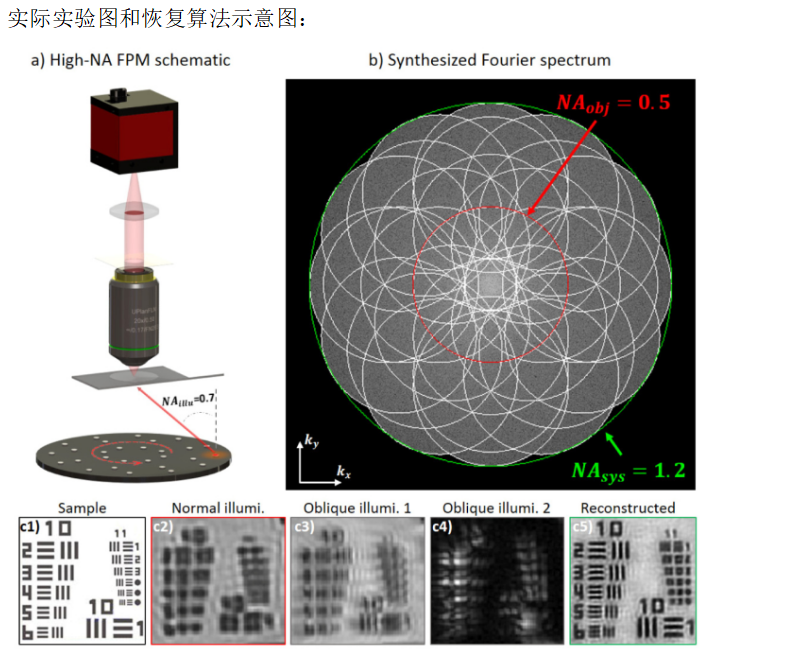 FPM傅里叶叠层衍射成像笔记_fourier ptychographic imaging a matlab tutorial-CSDN博客