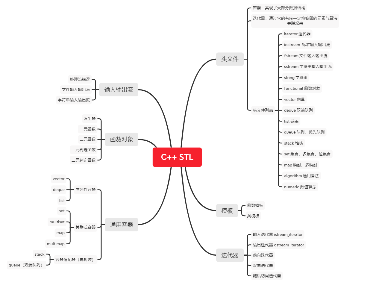 C++ STL标准库学习之主要框架（一）_c++需要学的框架-CSDN博客