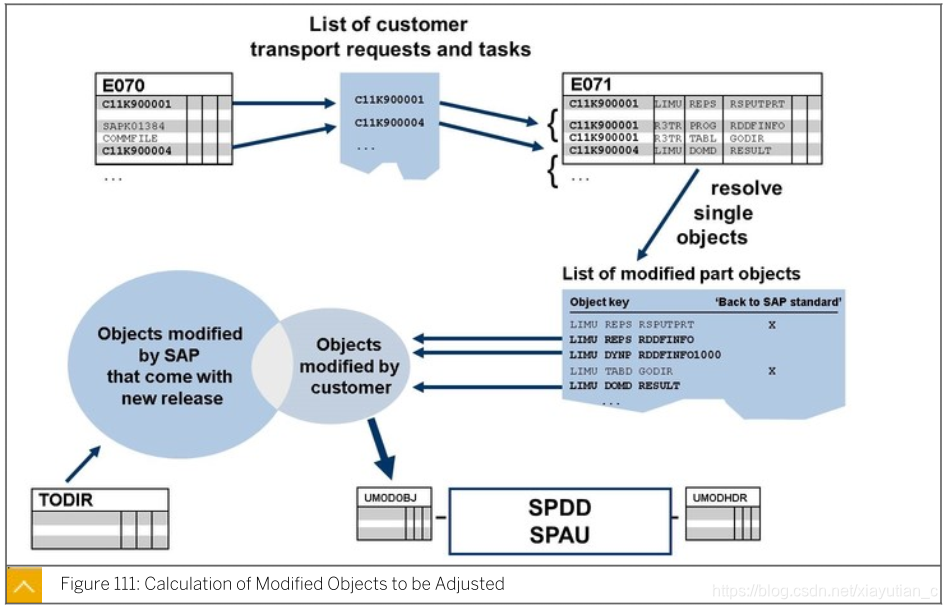 Spdd Screen SPDD&SPAU_sap spdd-CSDN博客