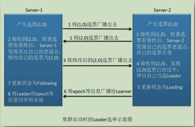 集群启动时的Leader选举示意图