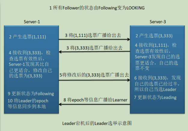 Leader宕机后Leader选举示意图