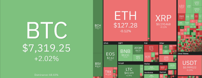 【观点】比特币价格月收盘目标为74k阻力位-76k