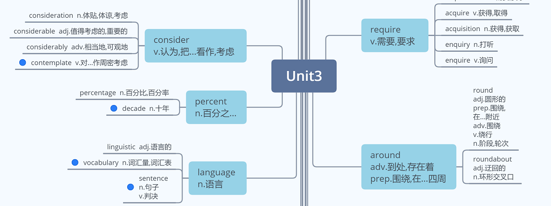 恋练有词考研英语高频词汇思维导图—Unit3