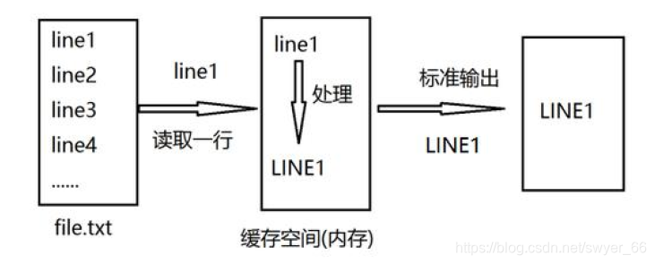 sed工作原理