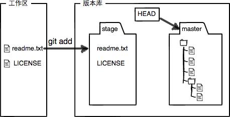 Git常用指令及功能总结