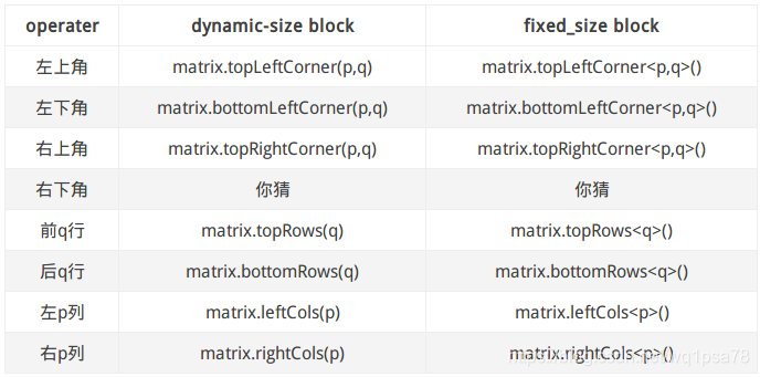 Matrix块操作