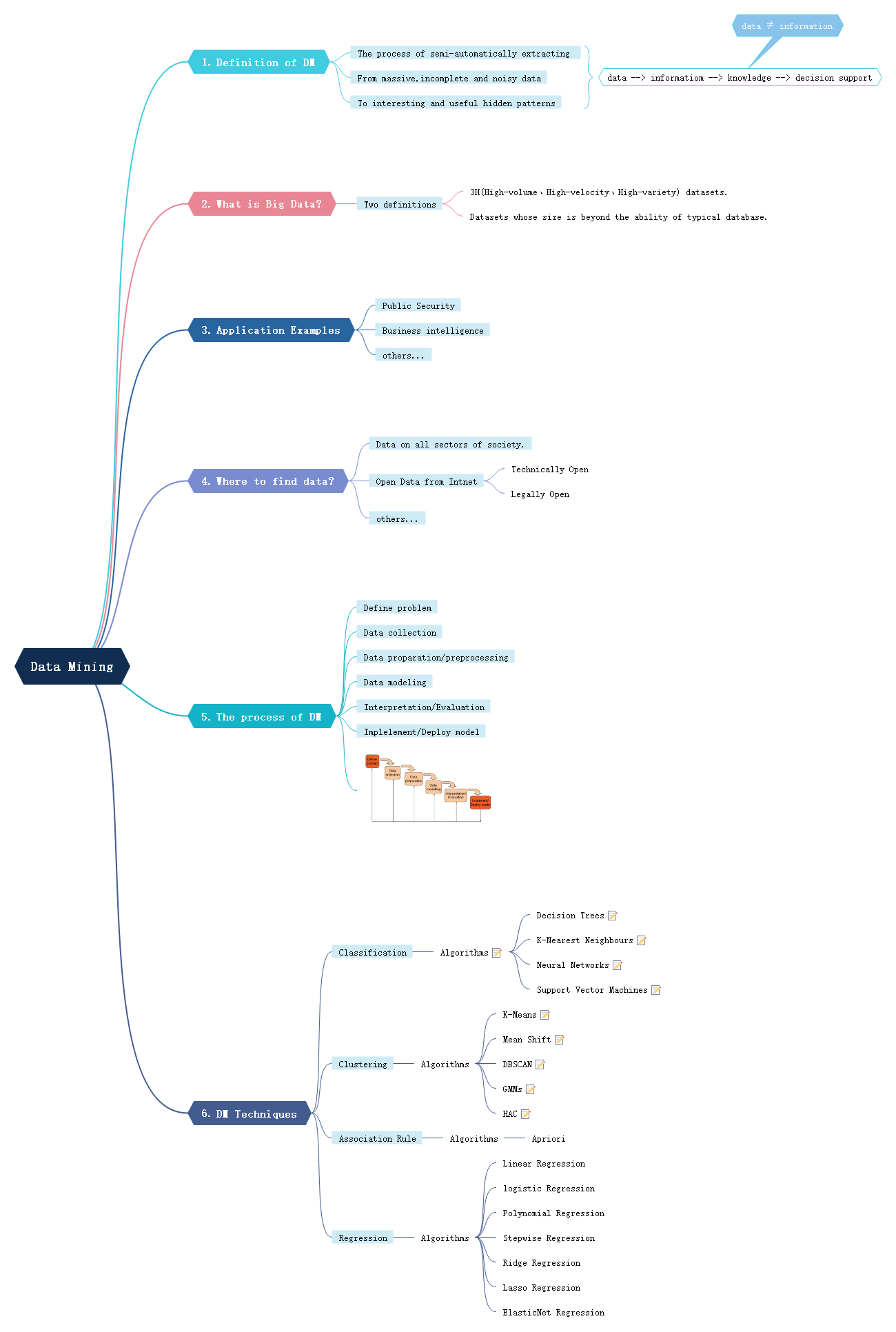 数据挖掘-思维导图