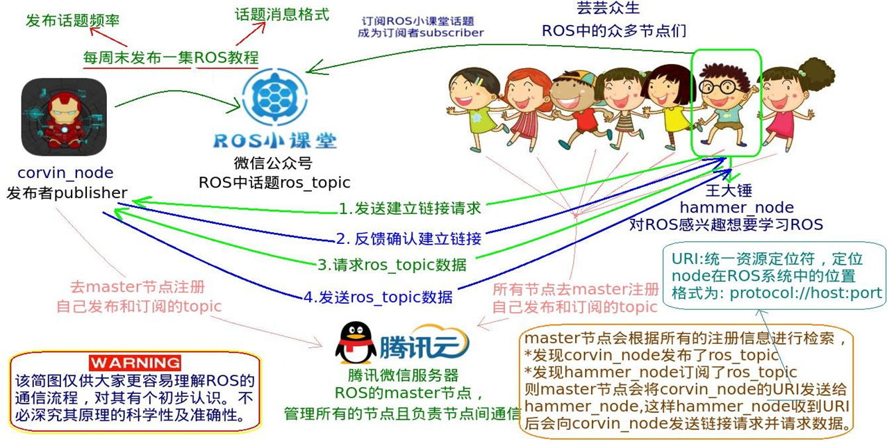 ROS话题 消息通讯机制_rostopic 固定周期发送-CSDN博客