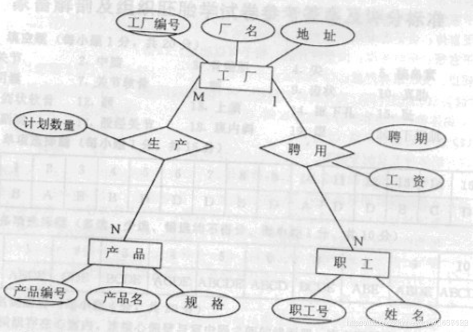 《数据库原理与应用》分章节测试题四、五、六章_mysql每个工厂生产多种产品,且每种产品只能在一个工厂生产的关系模式图-CSDN博客
