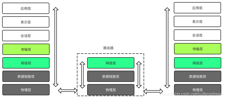 传输过程