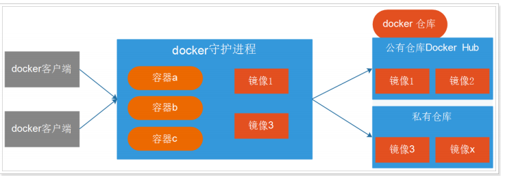 Docker组成