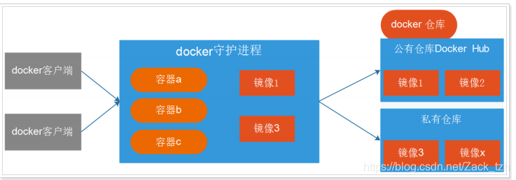 Docker组成