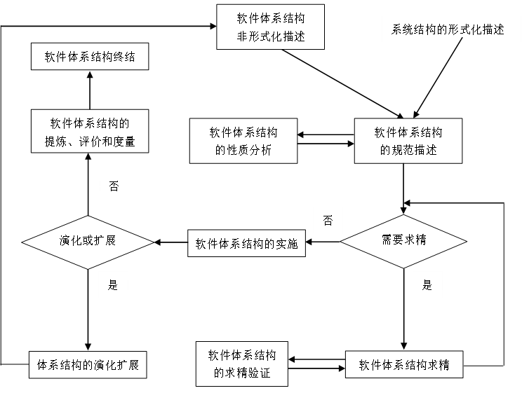 软件体系结构期末复习