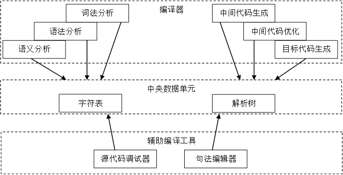 软件体系结构期末复习