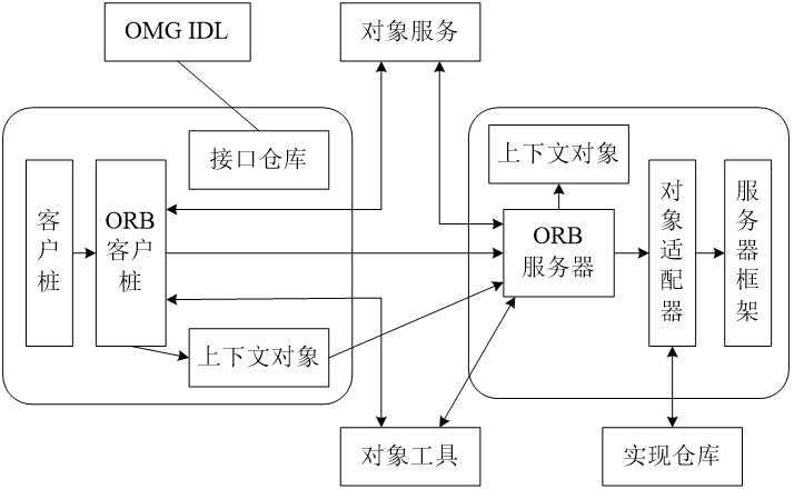 软件体系结构期末复习